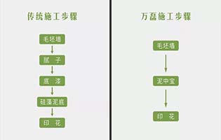 泥中寶和普通膩?zhàn)臃凼┕さ膮^(qū)別和優(yōu)勢(shì)？